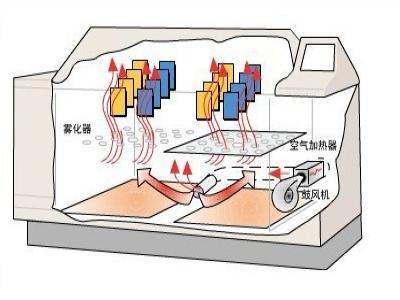 鹽霧試驗標準及評（píng）定