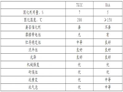 TGIC與HAA的粉末塗料的塗膜（mó）性能